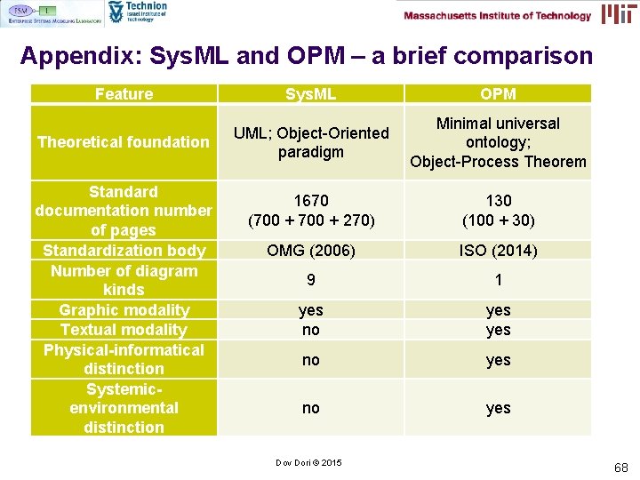 Appendix: Sys. ML and OPM – a brief comparison Feature Sys. ML OPM Theoretical Appendix: Sys. ML and OPM – a brief comparison Feature Sys. ML OPM Theoretical