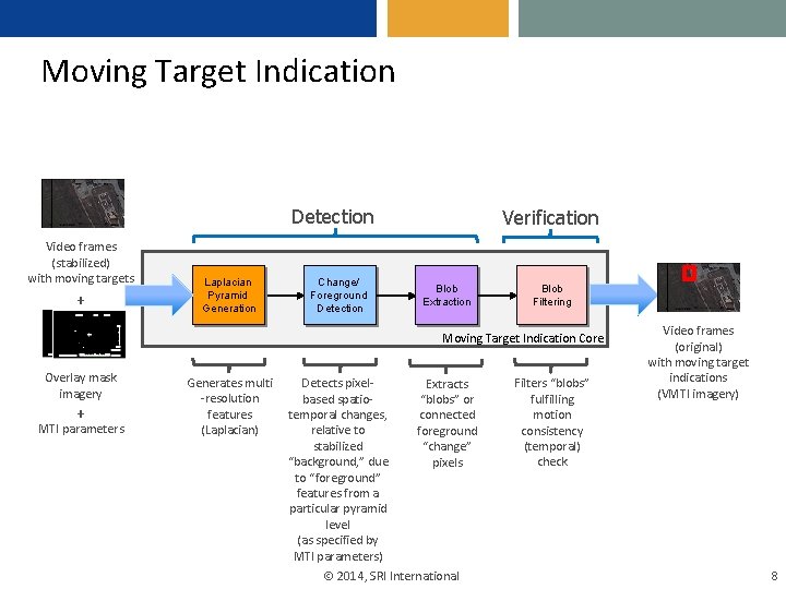 Moving Target Indication Detection Video frames (stabilized) with moving targets + Laplacian Pyramid Generation Moving Target Indication Detection Video frames (stabilized) with moving targets + Laplacian Pyramid Generation