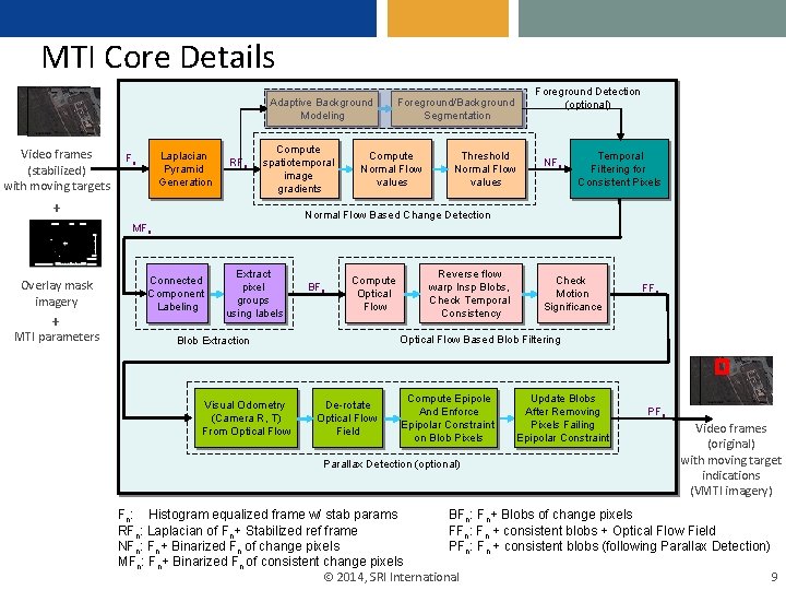 MTI Core Details Adaptive Background Modeling Video frames (stabilized) with moving targets Laplacian Pyramid MTI Core Details Adaptive Background Modeling Video frames (stabilized) with moving targets Laplacian Pyramid