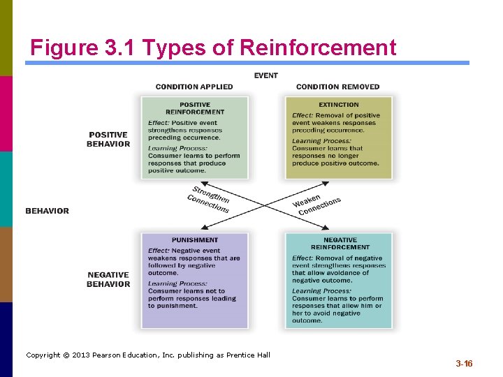 Figure 3. 1 Types of Reinforcement Copyright © 2013 Pearson Education, Inc. publishing as Figure 3. 1 Types of Reinforcement Copyright © 2013 Pearson Education, Inc. publishing as