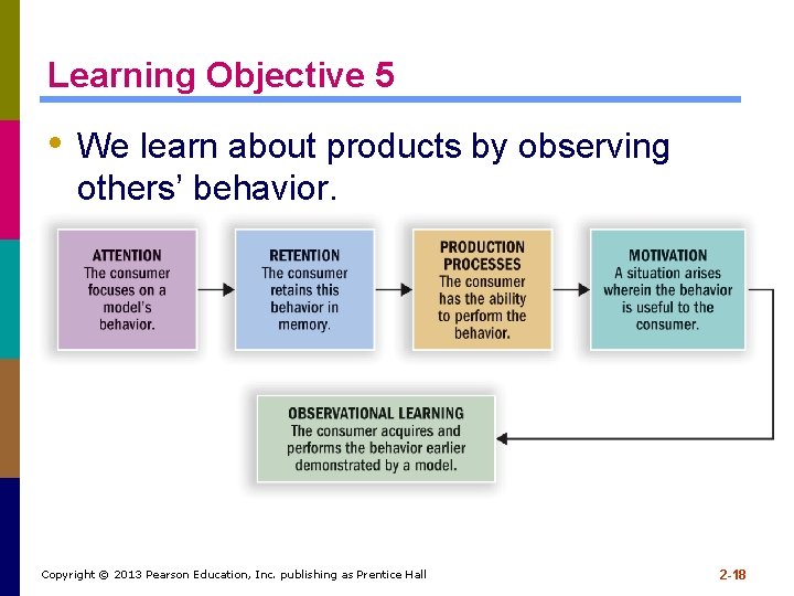 Learning Objective 5 • We learn about products by observing others’ behavior. Copyright © Learning Objective 5 • We learn about products by observing others’ behavior. Copyright ©