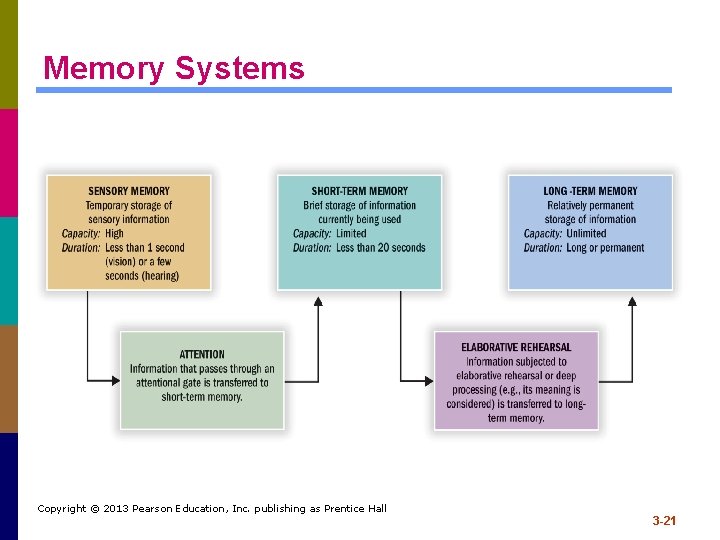 Memory Systems Copyright © 2013 Pearson Education, Inc. publishing as Prentice Hall 3 -21 Memory Systems Copyright © 2013 Pearson Education, Inc. publishing as Prentice Hall 3 -21