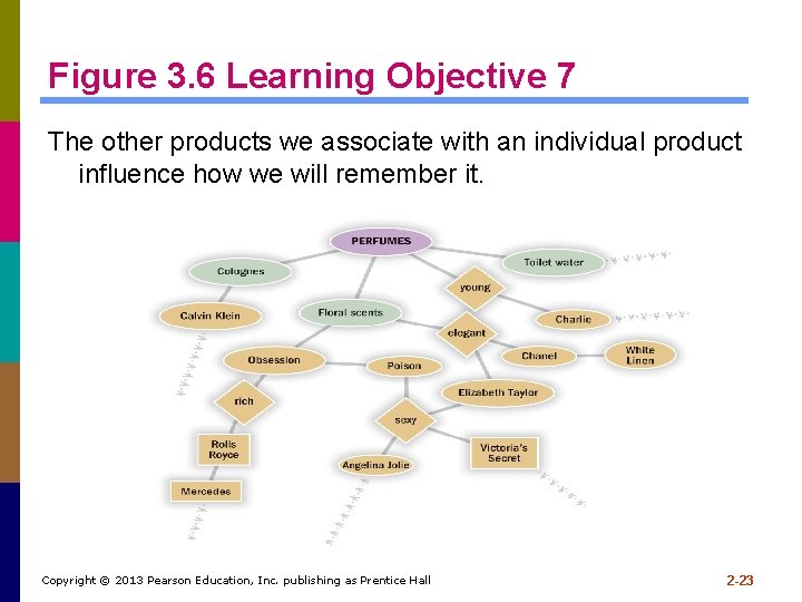 Figure 3. 6 Learning Objective 7 The other products we associate with an individual Figure 3. 6 Learning Objective 7 The other products we associate with an individual