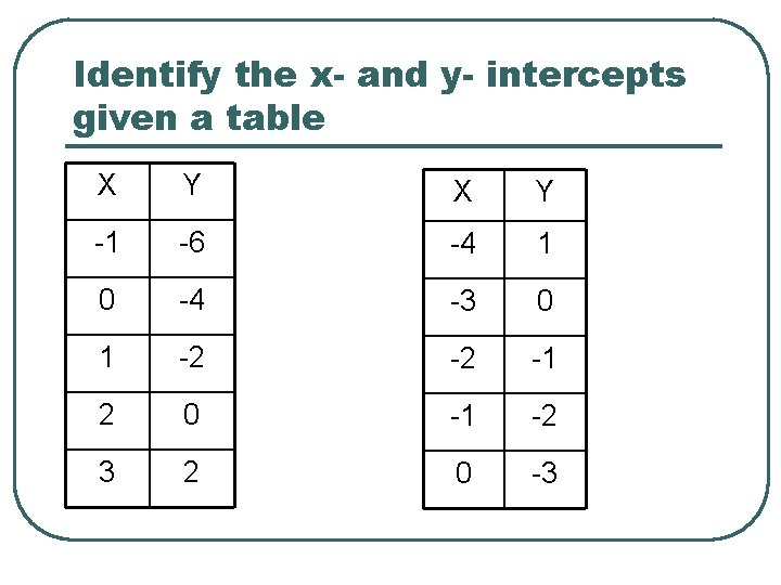 Identify the x- and y- intercepts given a table X Y -1 -6 -4