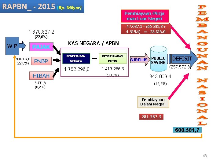 RAPBN_ - 2015 (Rp. Milyar) Pembiayaan/Pinja man Luar Negeri 47. 037, 1 – (66.