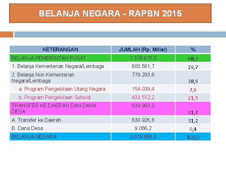 BELANJA NEGARA - RAPBN 2015 KETERANGAN BELANJA PEMERINTAH PUSAT JUMLAH (Rp. Miliar) % 1.