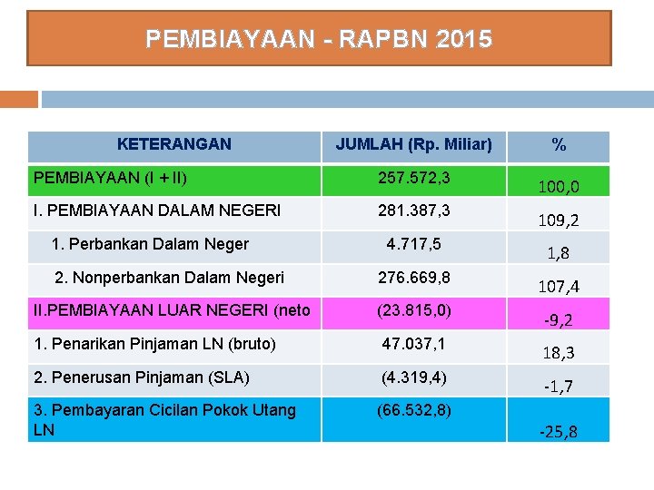 PEMBIAYAAN - RAPBN 2015 KETERANGAN JUMLAH (Rp. Miliar) % PEMBIAYAAN (I + II) 257.