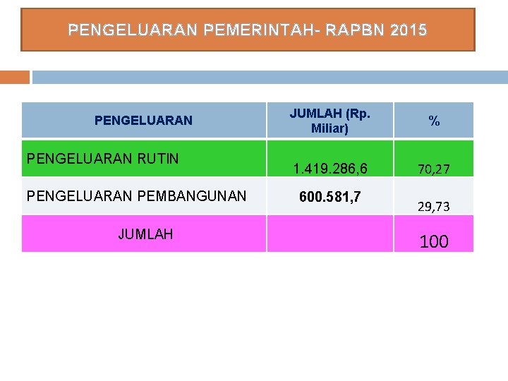 PENGELUARAN PEMERINTAH- RAPBN 2015 PENGELUARAN RUTIN PENGELUARAN PEMBANGUNAN JUMLAH (Rp. Miliar) % 1. 419.