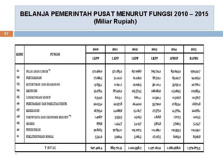 BELANJA PEMERINTAH PUSAT MENURUT FUNGSI 2010 – 2015 (Miliar Rupiah) 57 