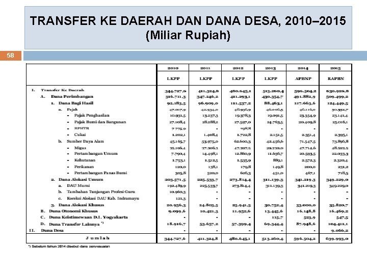 TRANSFER KE DAERAH DANA DESA, 2010– 2015 (Miliar Rupiah) 58 