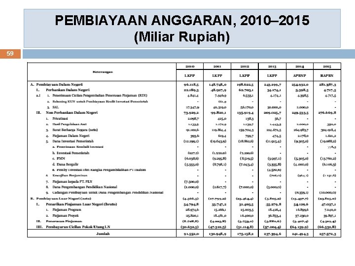 PEMBIAYAAN ANGGARAN, 2010– 2015 (Miliar Rupiah) 59 