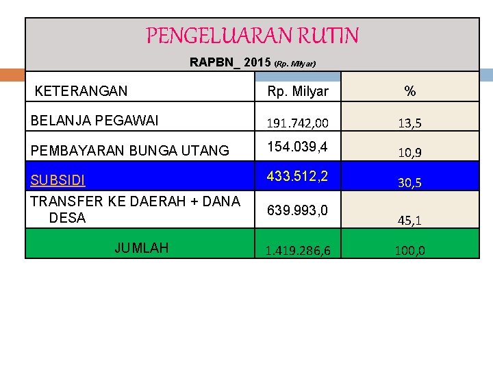 PENGELUARAN RUTIN RAPBN_ 2015 (Rp. Milyar) KETERANGAN Rp. Milyar % BELANJA PEGAWAI 191. 742,