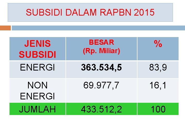 SUBSIDI DALAM RAPBN 2015 JENIS SUBSIDI ENERGI NON ENERGI JUMLAH BESAR (Rp. Miliar) %