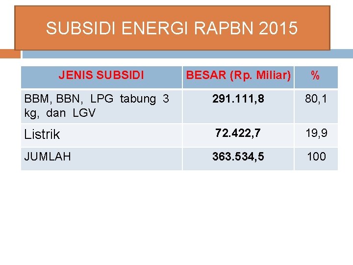 SUBSIDI ENERGI RAPBN 2015 JENIS SUBSIDI BESAR (Rp. Miliar) % BBM, BBN, LPG tabung