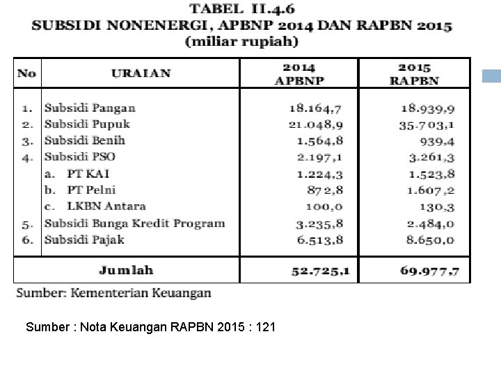 Sumber : Nota Keuangan RAPBN 2015 : 121 65 