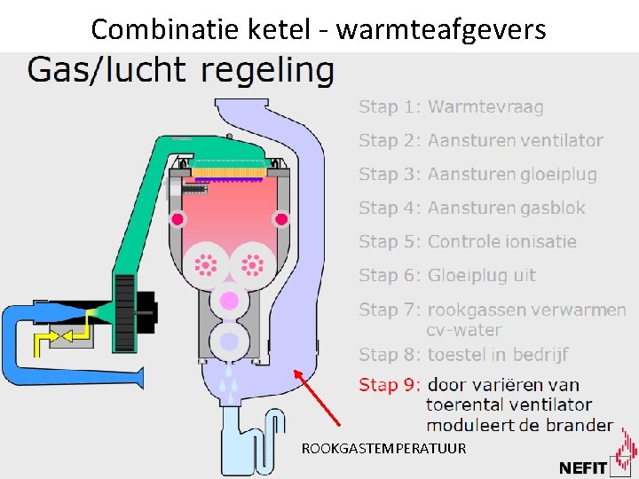 Combinatie ketel - warmteafgevers ROOKGASTEMPERATUUR 