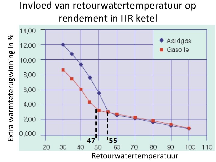 Extra warmteterugwinning in % Invloed van retourwatertemperatuur op rendement in HR ketel Retourwatertemperatuur 