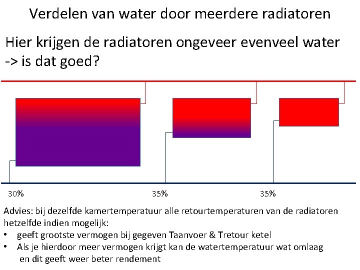 Verdelen van water door meerdere radiatoren Hier krijgen de radiatoren ongeveer evenveel water ->