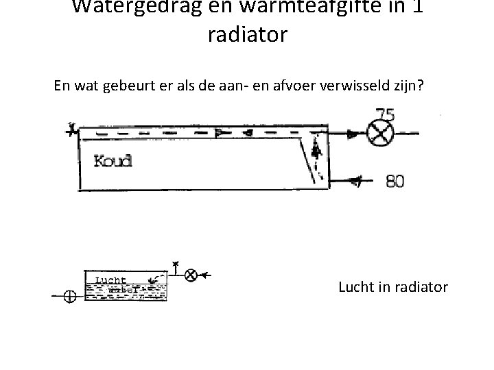 Watergedrag en warmteafgifte in 1 radiator En wat gebeurt er als de aan- en