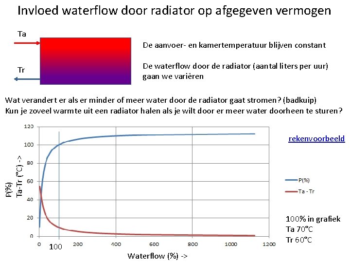 Invloed waterflow door radiator op afgegeven vermogen Ta De aanvoer- en kamertemperatuur blijven constant