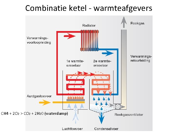 Combinatie ketel - warmteafgevers CH 4 + 2 O 2 > CO 2 +