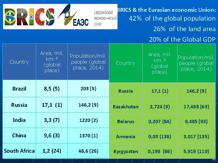 BRICS & the Eurasian economic Union: 42% of the global population 26% of the