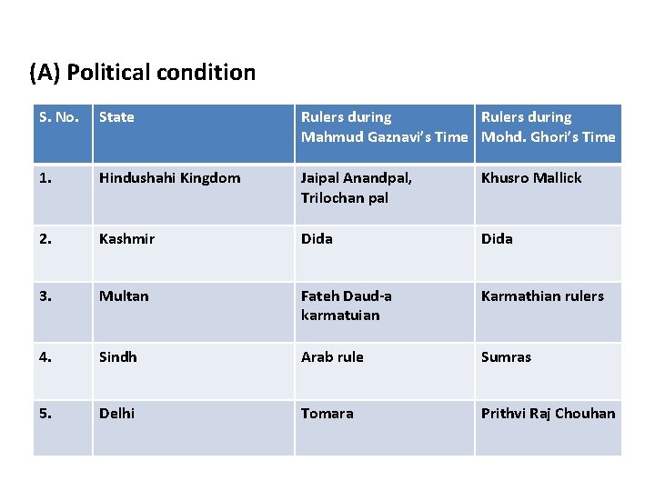 (A) Political condition S. No. State Rulers during Mahmud Gaznavi’s Time Mohd. Ghori’s Time