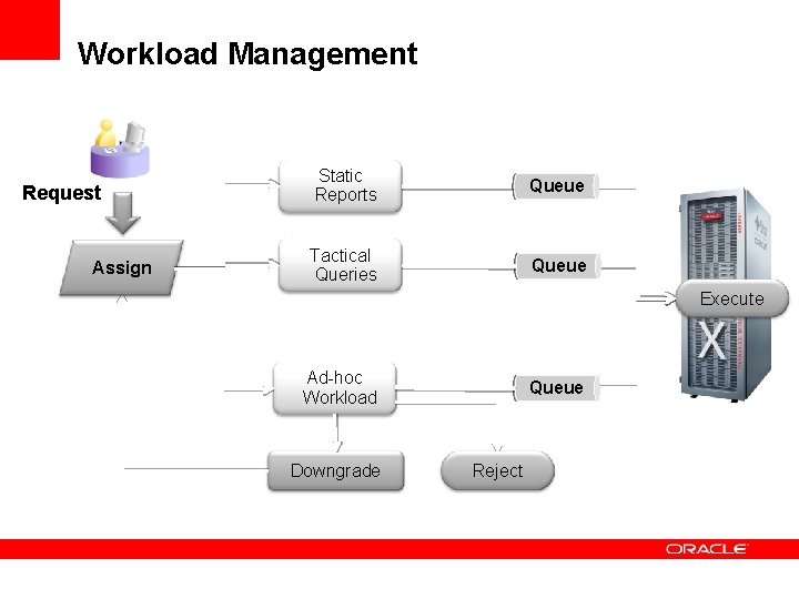 Workload Management Request Assign Static Reports Queue Tactical Queries Queue Execute Ad-hoc Workload Downgrade