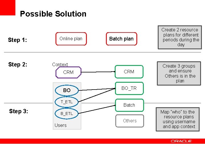 Possible Solution Step 1: Step 2: Online plan Context CRM BO T_ETL Step 3: