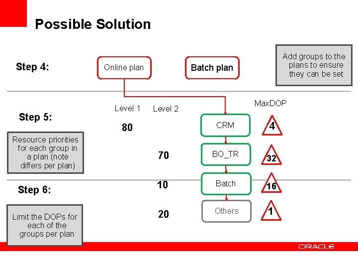 Possible Solution Step 4: Step 5: Resource priorities for each group in a plan