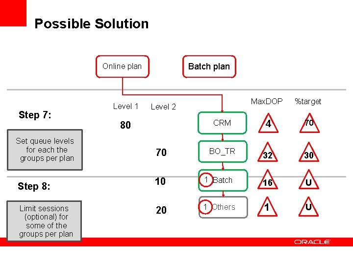 Possible Solution Batch plan Online plan Step 7: Set queue levels for each the