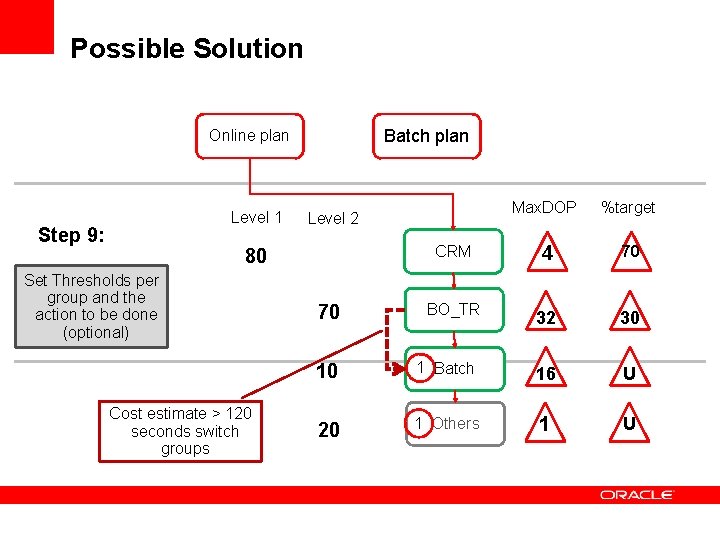 Possible Solution Batch plan Online plan Level 1 Step 9: 80 Set Thresholds per