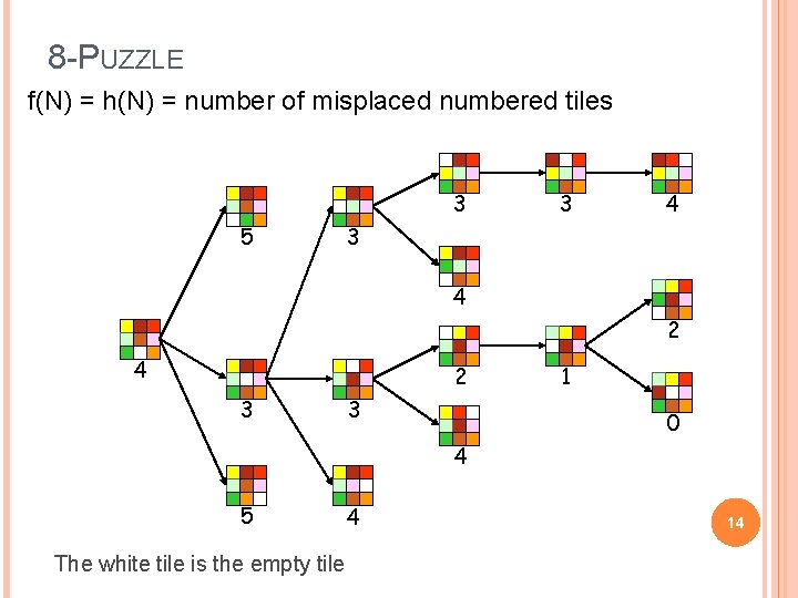 8 -PUZZLE f(N) = h(N) = number of misplaced numbered tiles 3 5 3