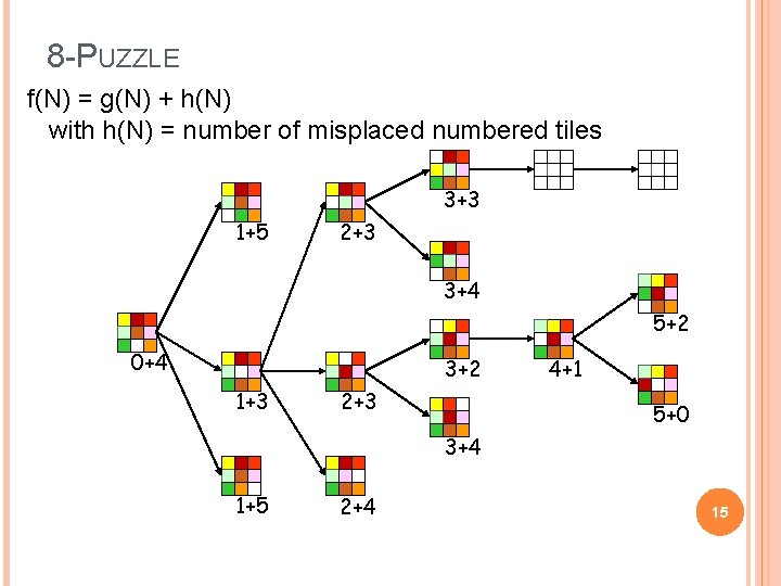 8 -PUZZLE f(N) = g(N) + h(N) with h(N) = number of misplaced numbered