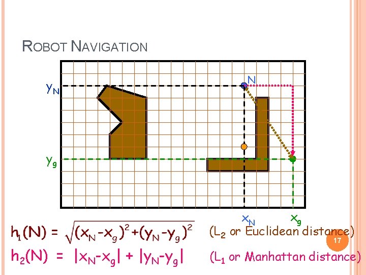 ROBOT NAVIGATION y. N N yg xg x. N (L 2 or Euclidean distance)