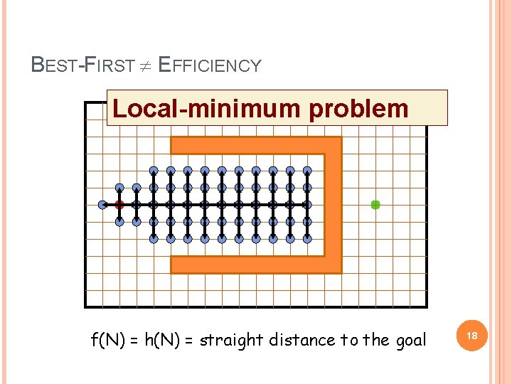 BEST-FIRST EFFICIENCY Local-minimum problem f(N) = h(N) = straight distance to the goal 18