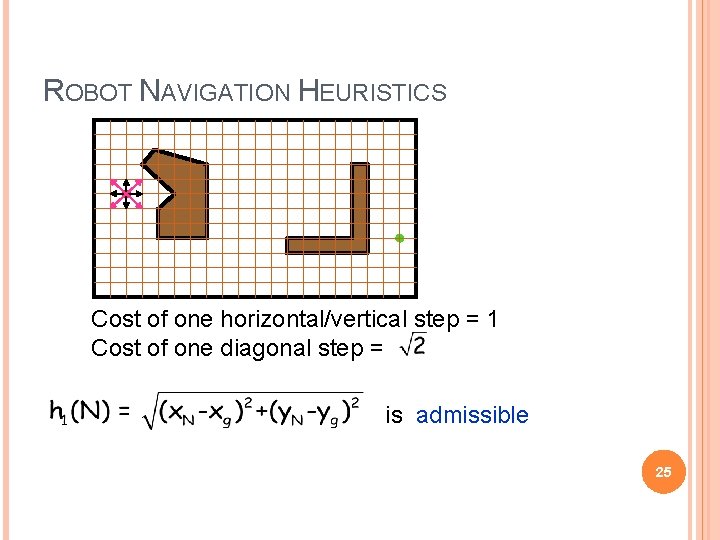 ROBOT NAVIGATION HEURISTICS Cost of one horizontal/vertical step = 1 Cost of one diagonal