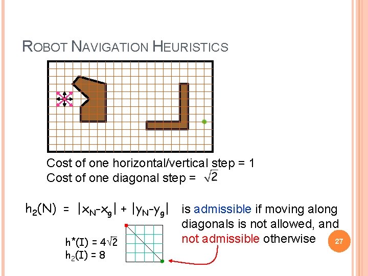 ROBOT NAVIGATION HEURISTICS Cost of one horizontal/vertical step = 1 Cost of one diagonal