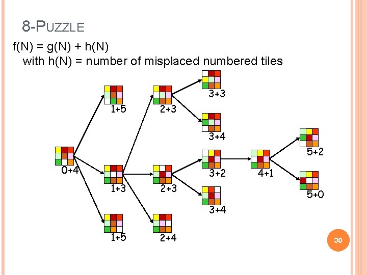 8 -PUZZLE f(N) = g(N) + h(N) with h(N) = number of misplaced numbered