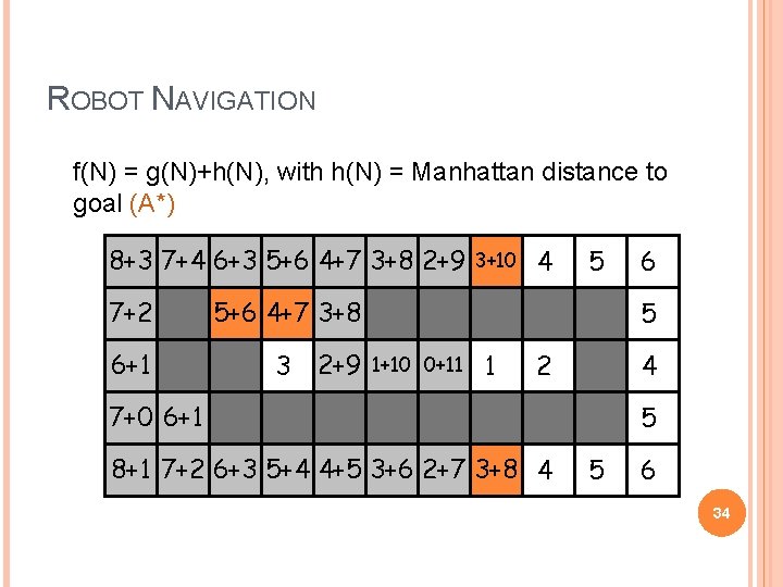 ROBOT NAVIGATION f(N) = g(N)+h(N), with h(N) = Manhattan distance to goal (A*) 8+3