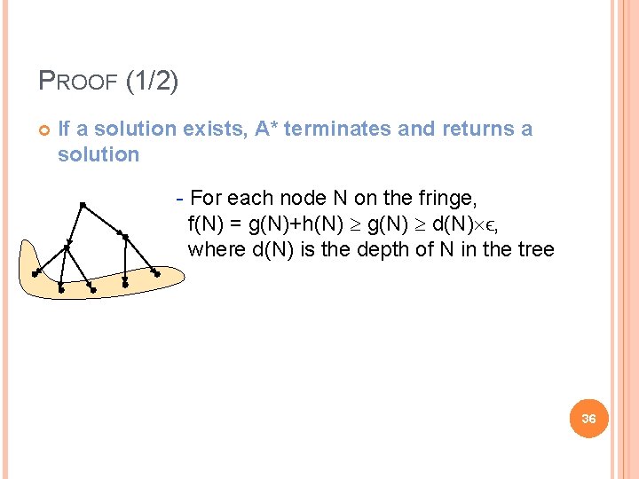 PROOF (1/2) If a solution exists, A* terminates and returns a solution - For
