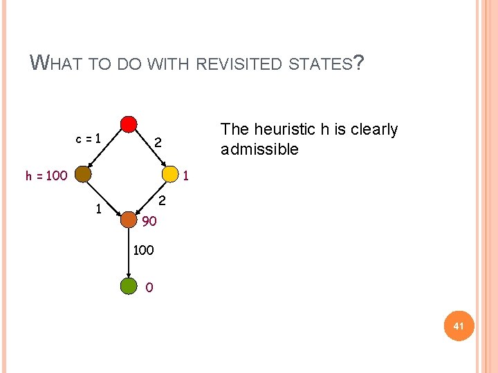 WHAT TO DO WITH REVISITED STATES? c=1 The heuristic h is clearly admissible 2