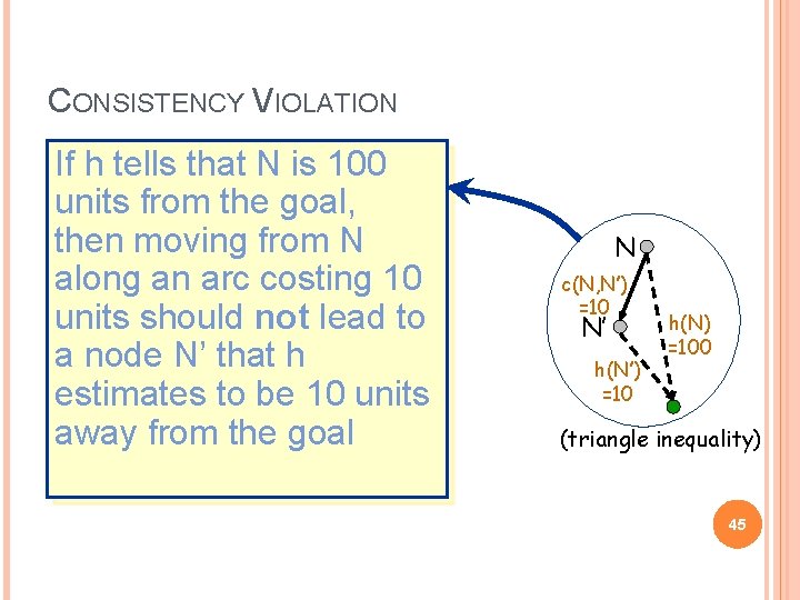 CONSISTENCY VIOLATION If h tells that N is 100 units from the goal, then