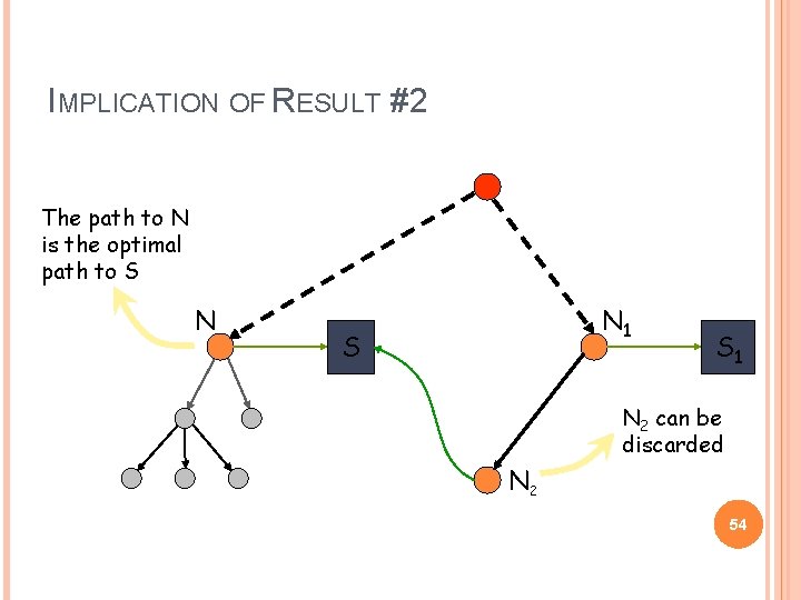 IMPLICATION OF RESULT #2 The path to N is the optimal path to S