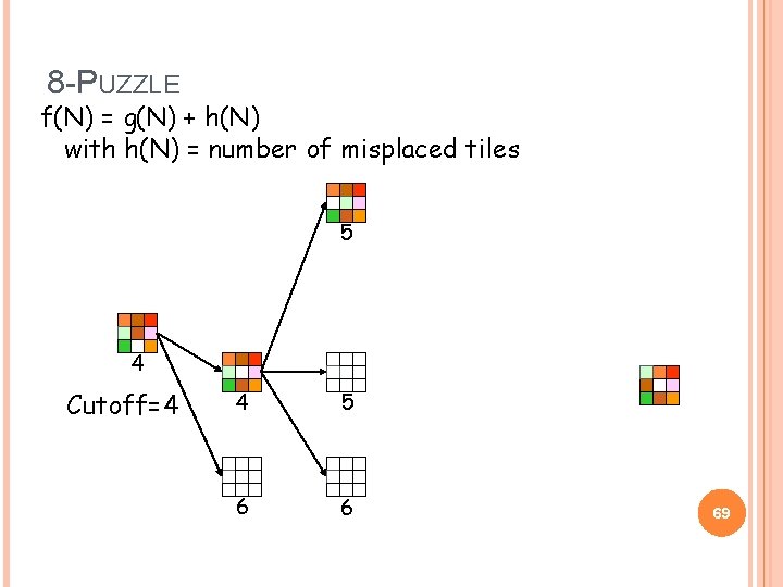 8 -PUZZLE f(N) = g(N) + h(N) with h(N) = number of misplaced tiles