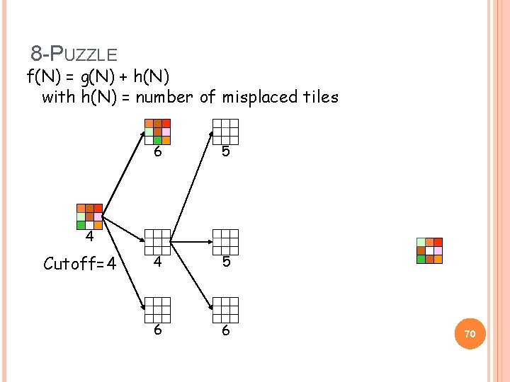 8 -PUZZLE f(N) = g(N) + h(N) with h(N) = number of misplaced tiles