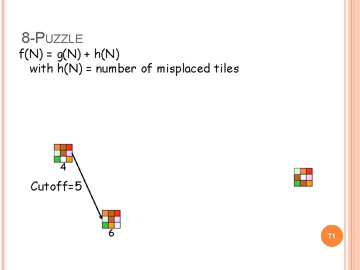 8 -PUZZLE f(N) = g(N) + h(N) with h(N) = number of misplaced tiles