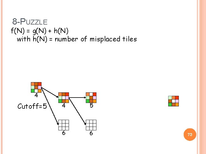 8 -PUZZLE f(N) = g(N) + h(N) with h(N) = number of misplaced tiles