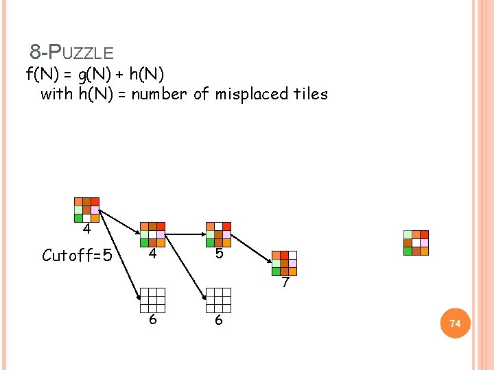 8 -PUZZLE f(N) = g(N) + h(N) with h(N) = number of misplaced tiles