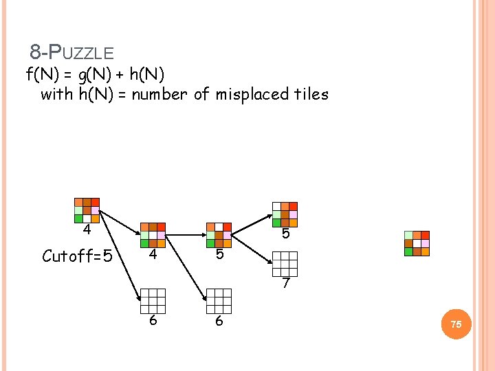 8 -PUZZLE f(N) = g(N) + h(N) with h(N) = number of misplaced tiles